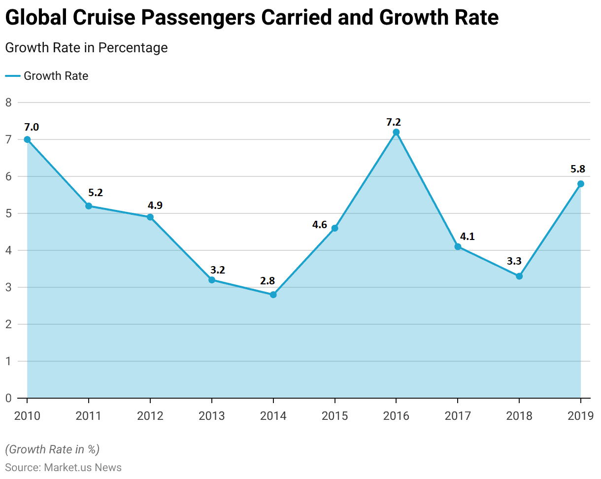 Cruise Statistics