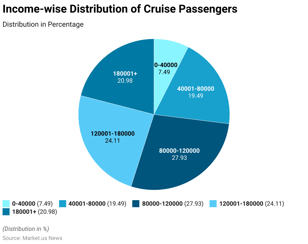 Cruise Statistics