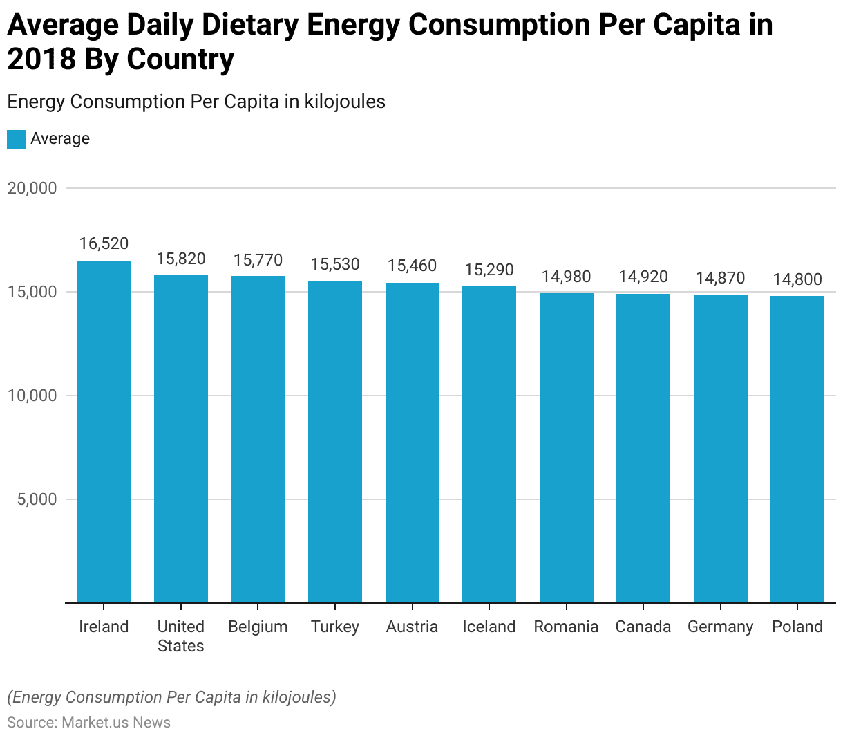 Food and Nutrition Statistics