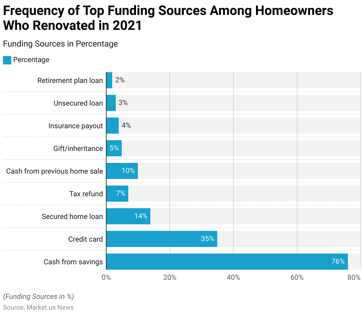 Home Improvement Statistics