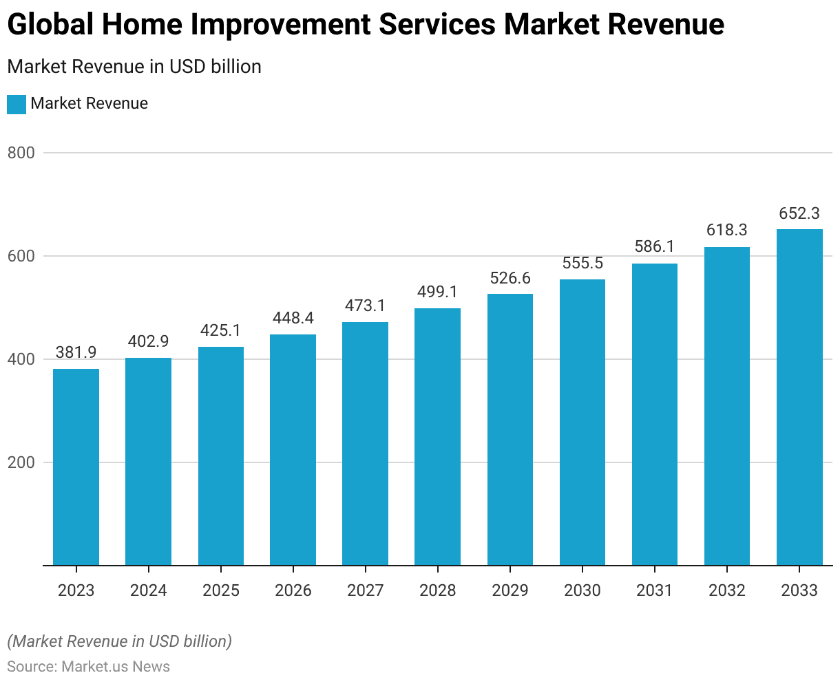 Home Improvement Statistics