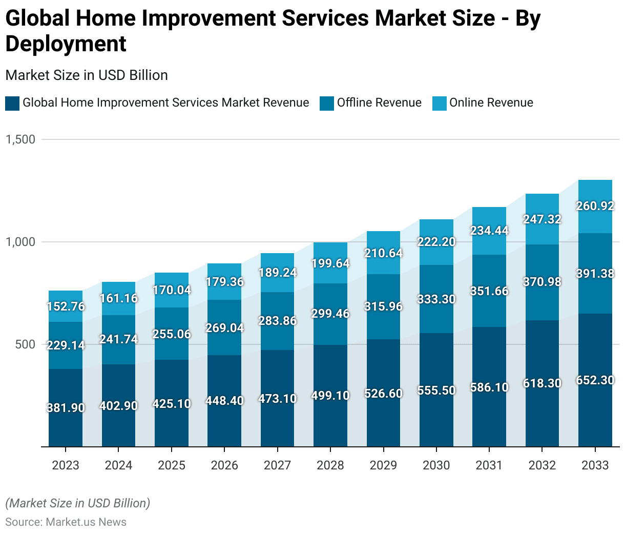 Home Improvement Statistics