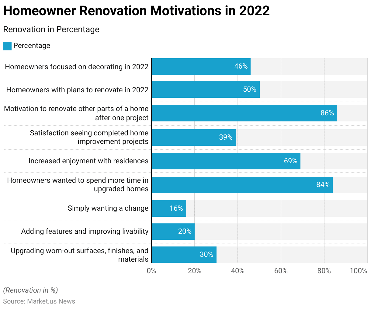 Home Improvement Statistics