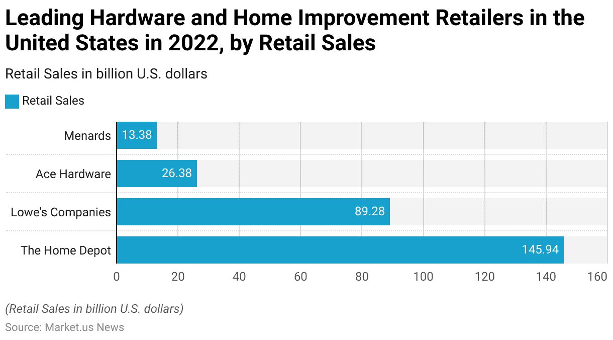 Home Improvement Statistics