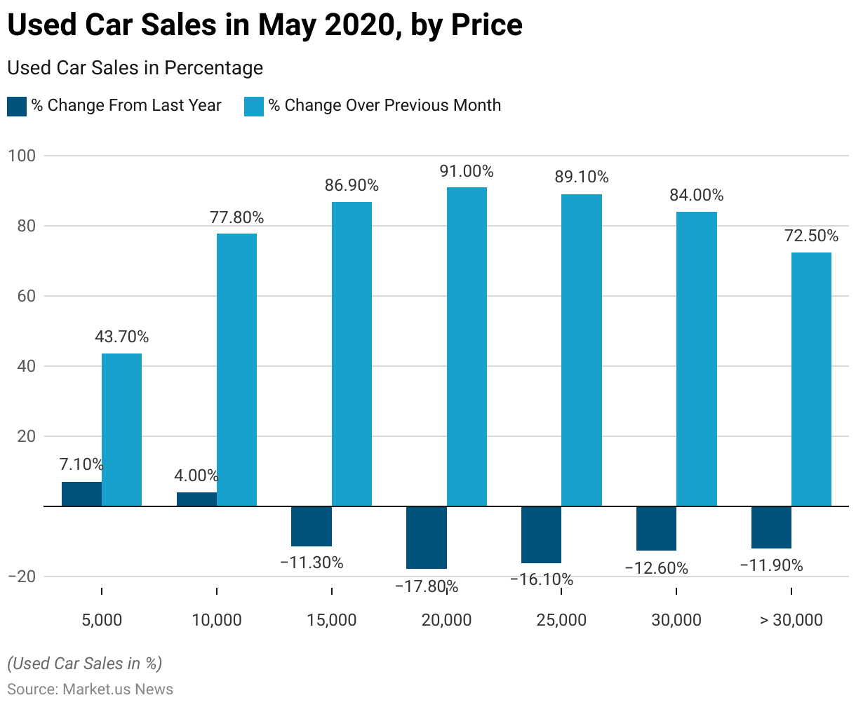 Used Car Statistics