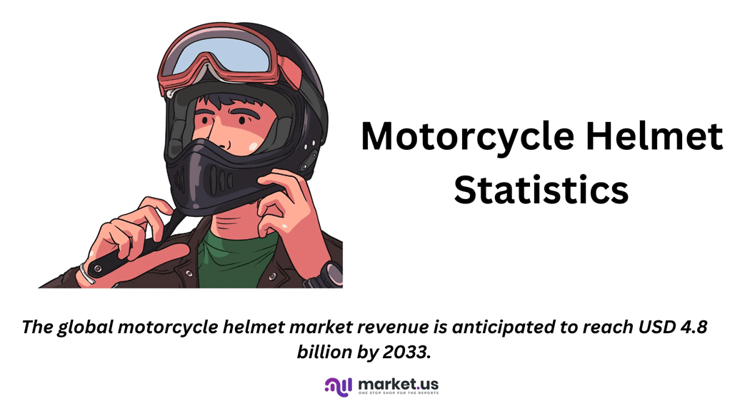 Motorcycle Helmet Statistics