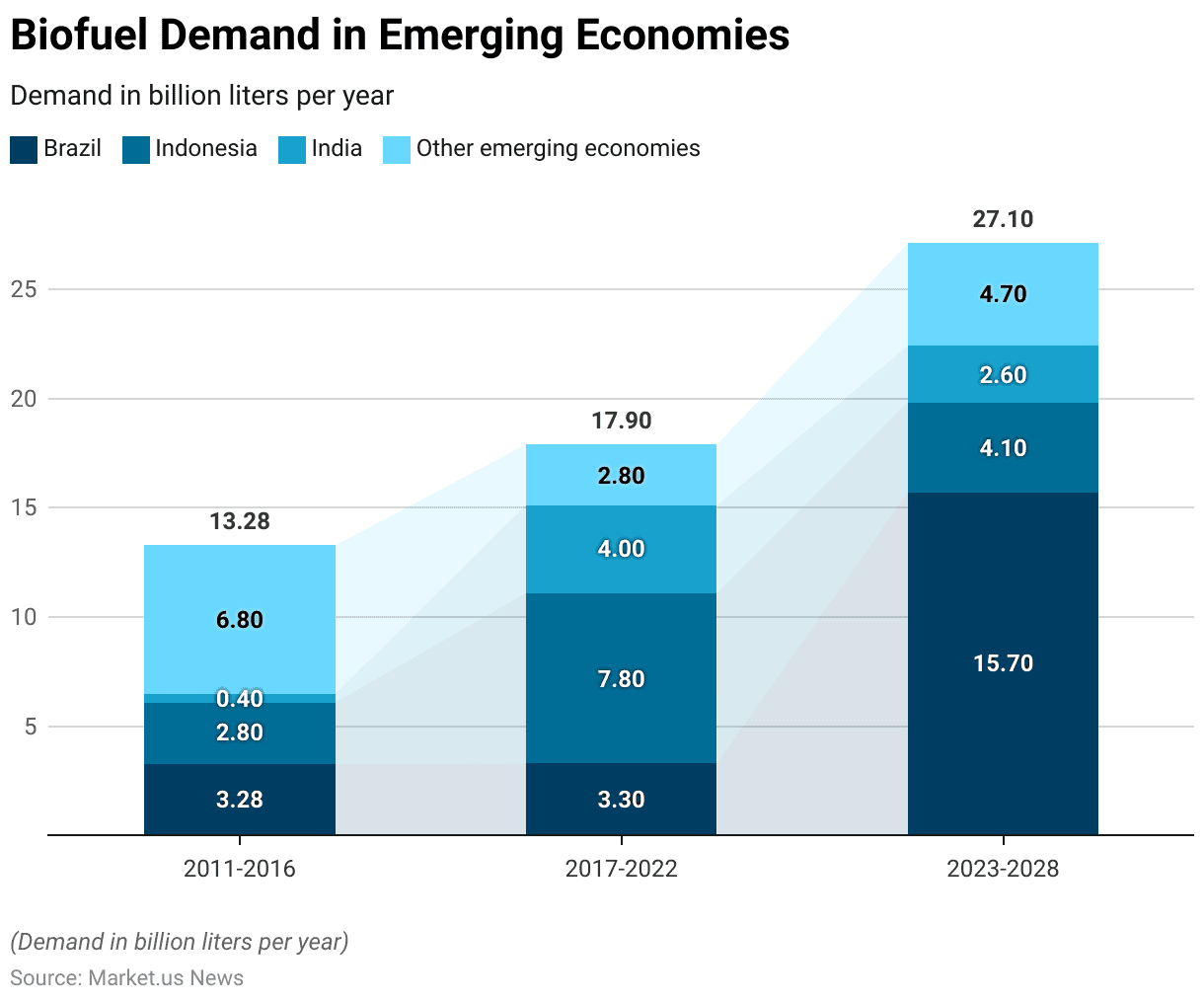 Biofuels Statistics