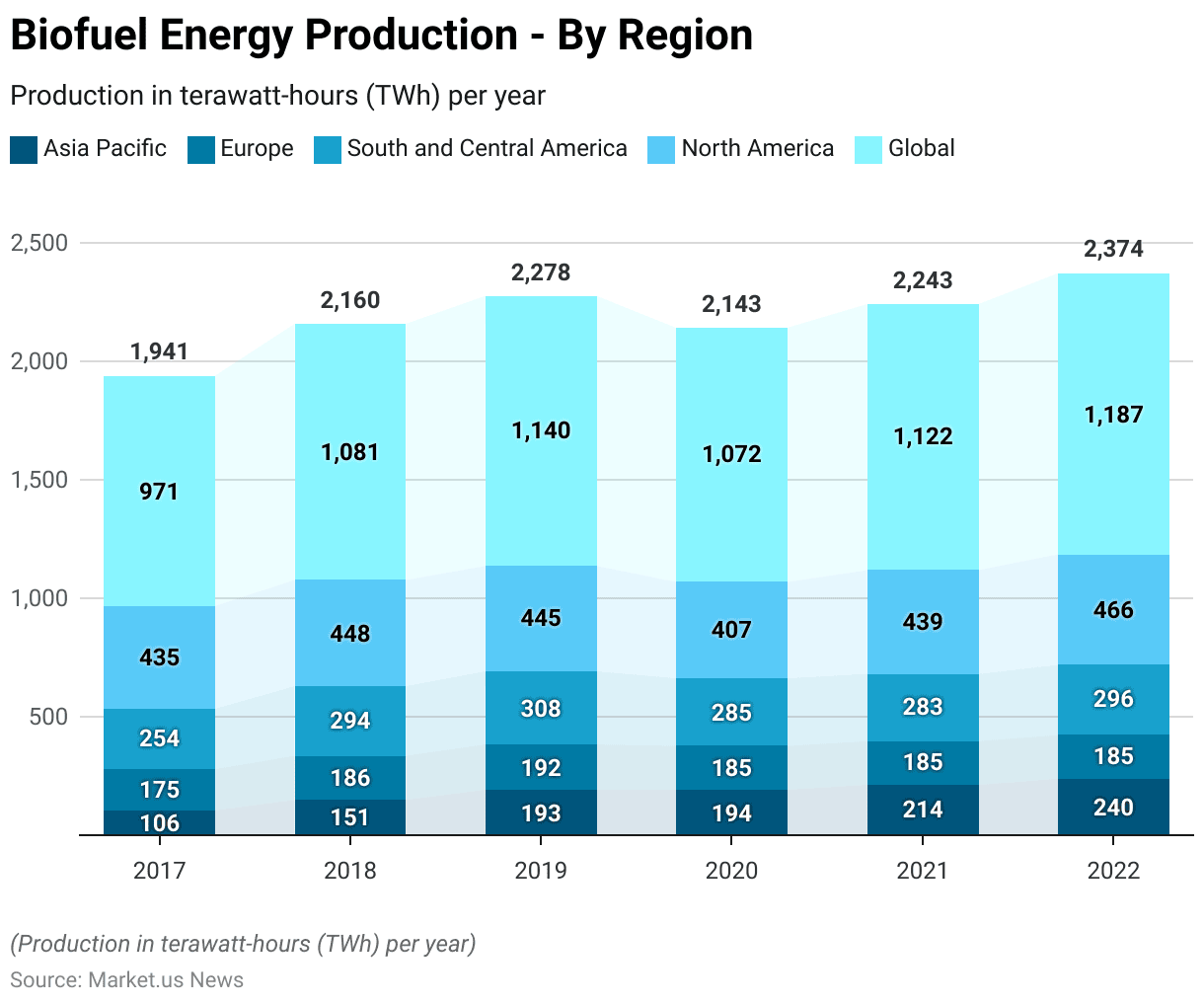 Biofuels Statistics