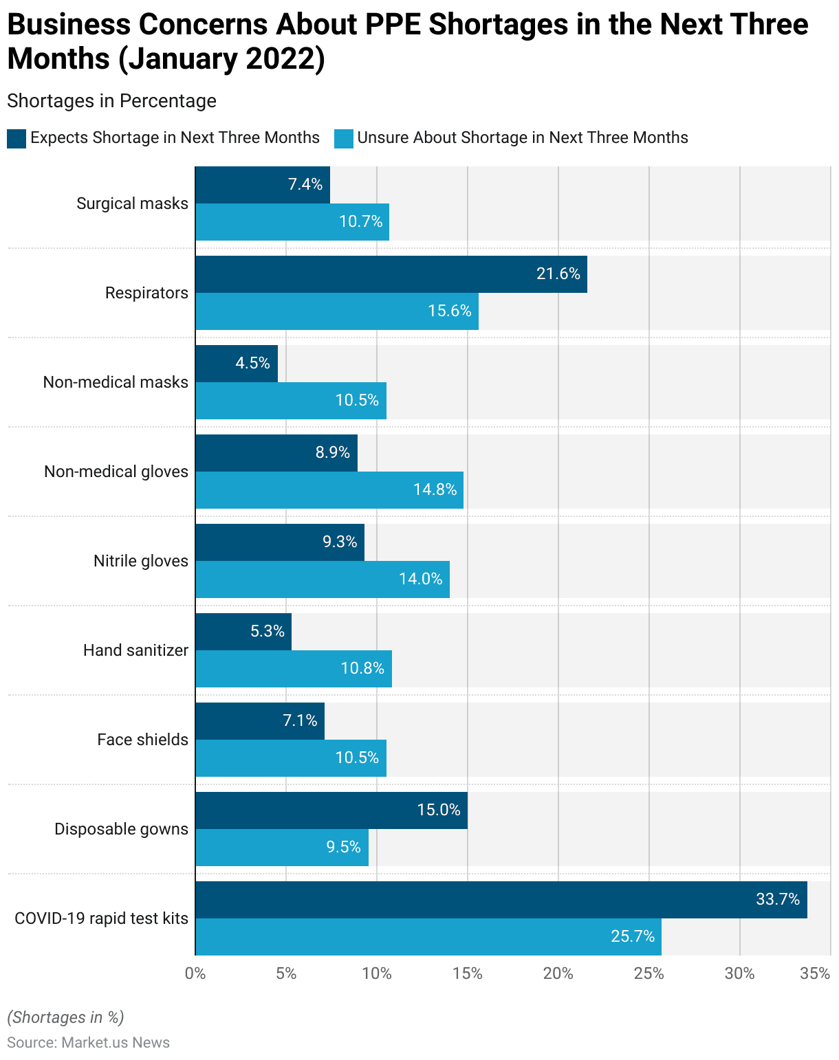 Personal Protective Equipment Statistics