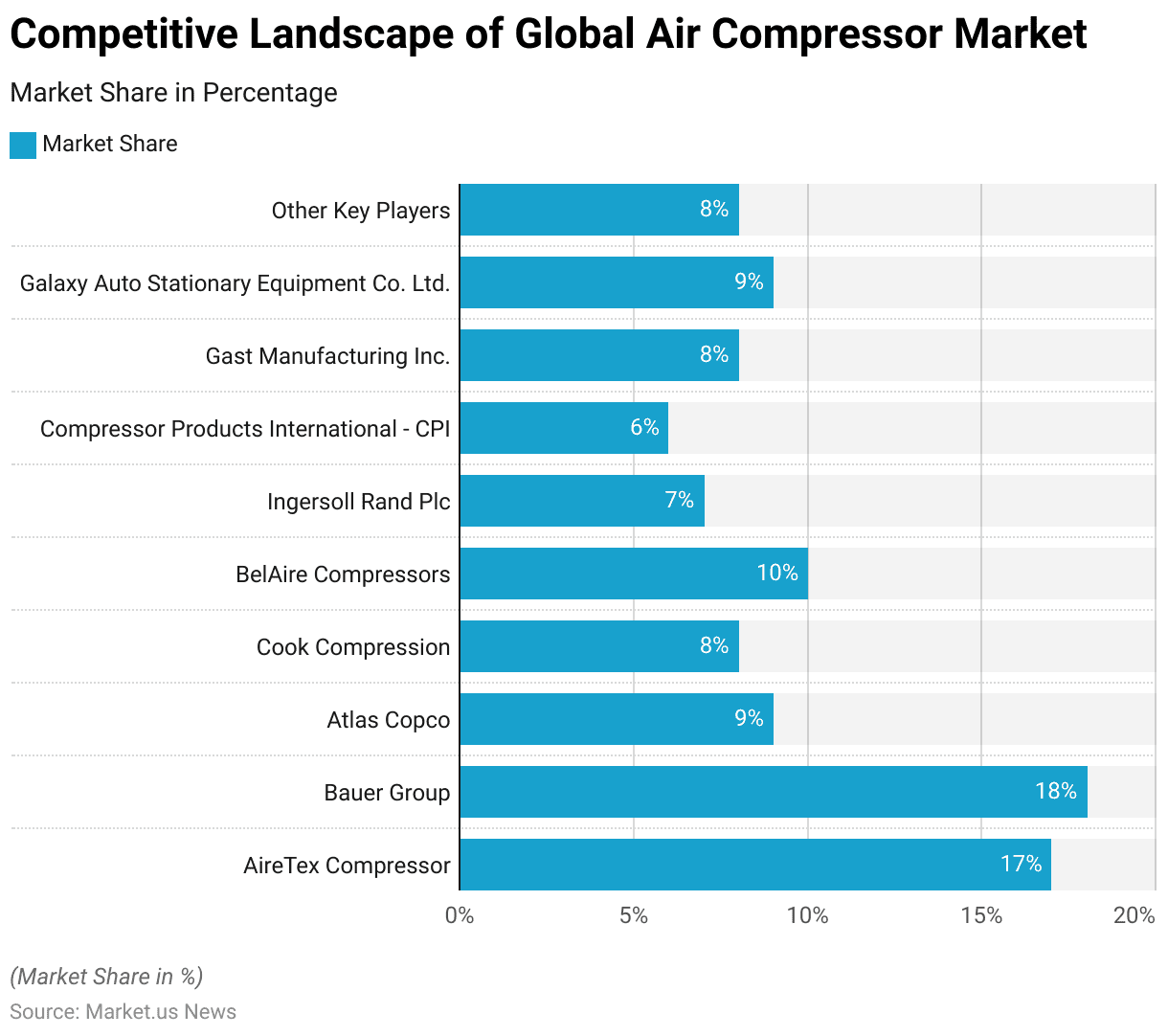 Air Compressor Statistics