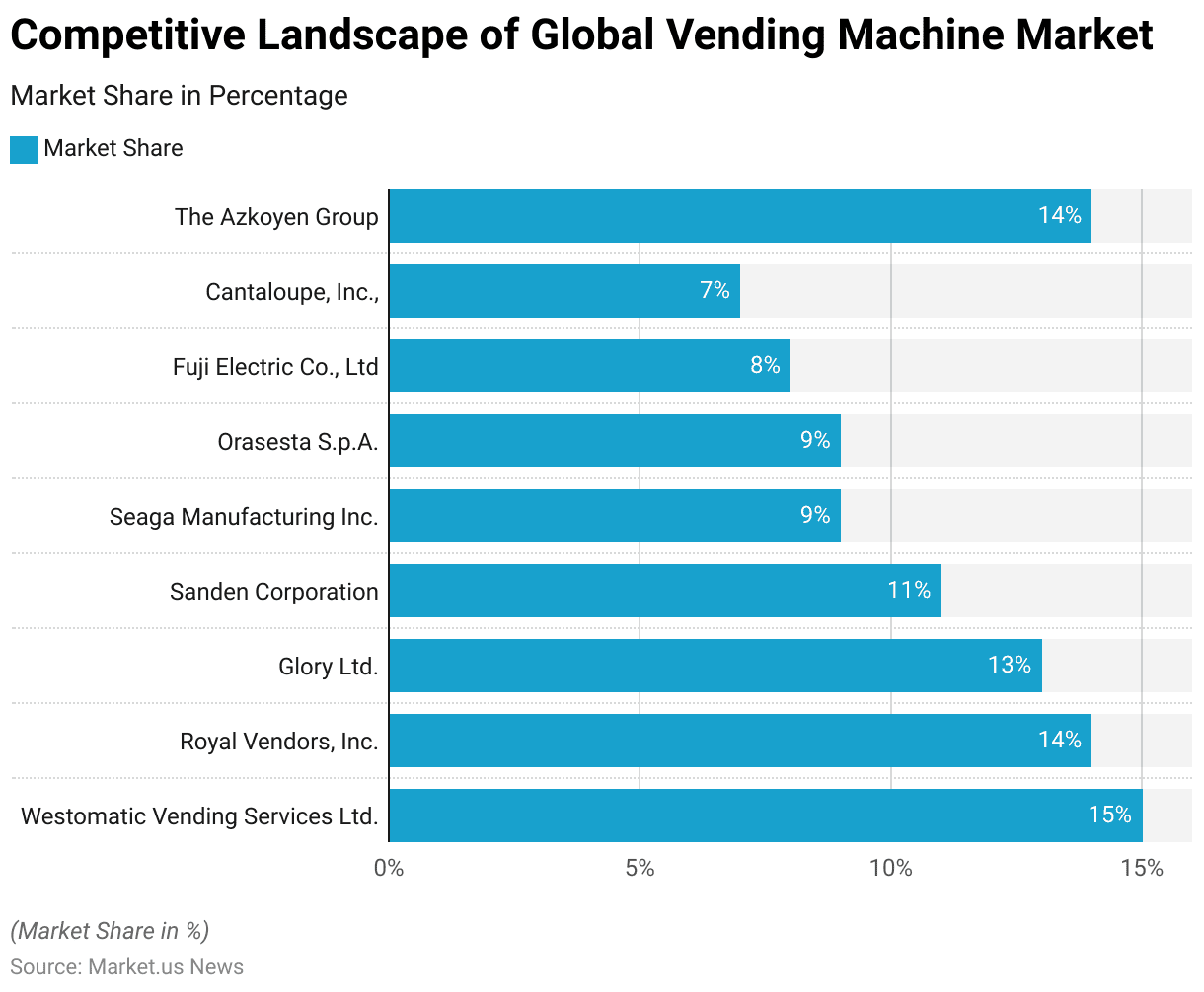 Vending Machine Statistics