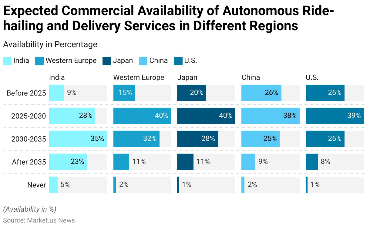 Autonomous Vehicles Statistics