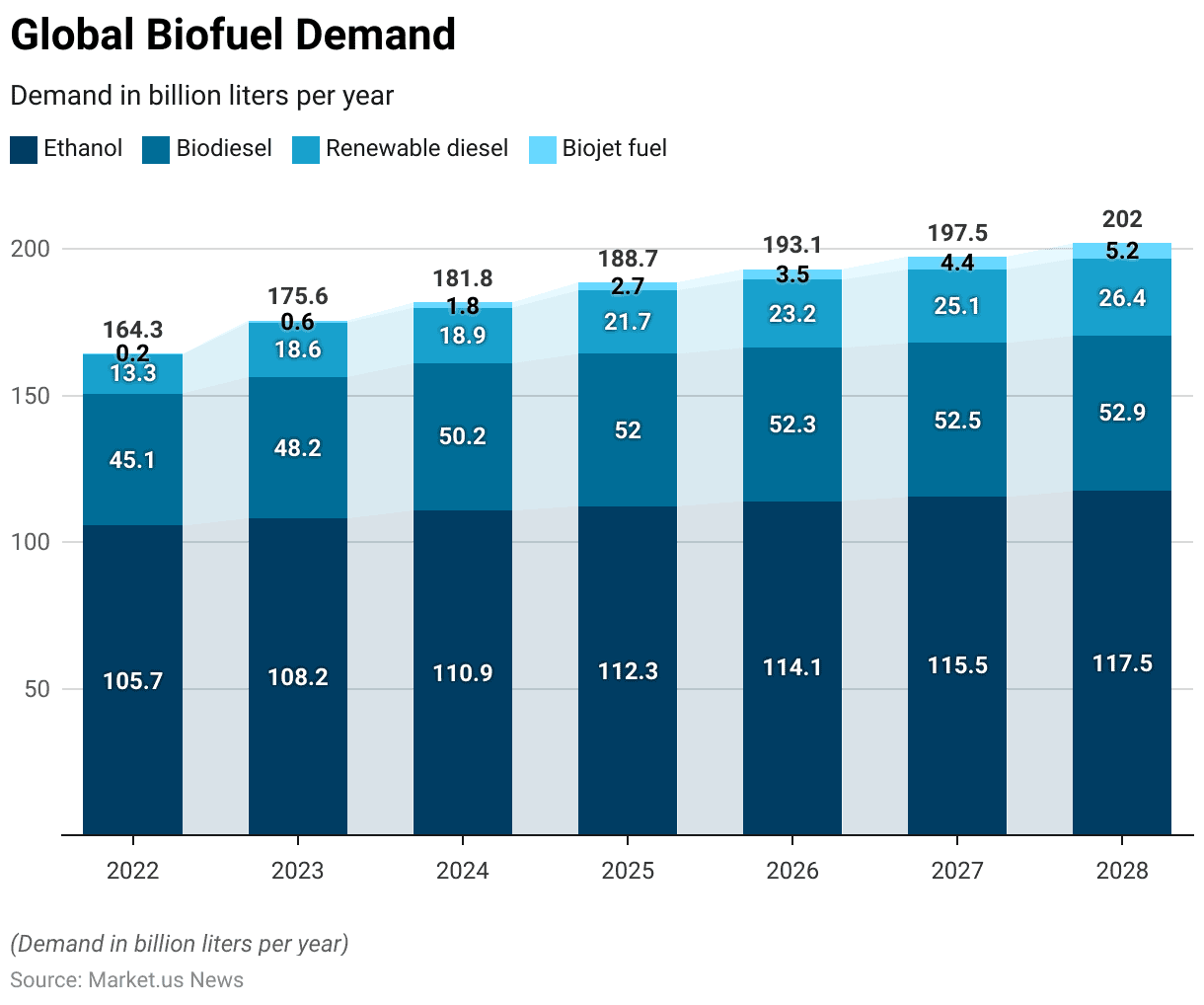 Biofuels Statistics