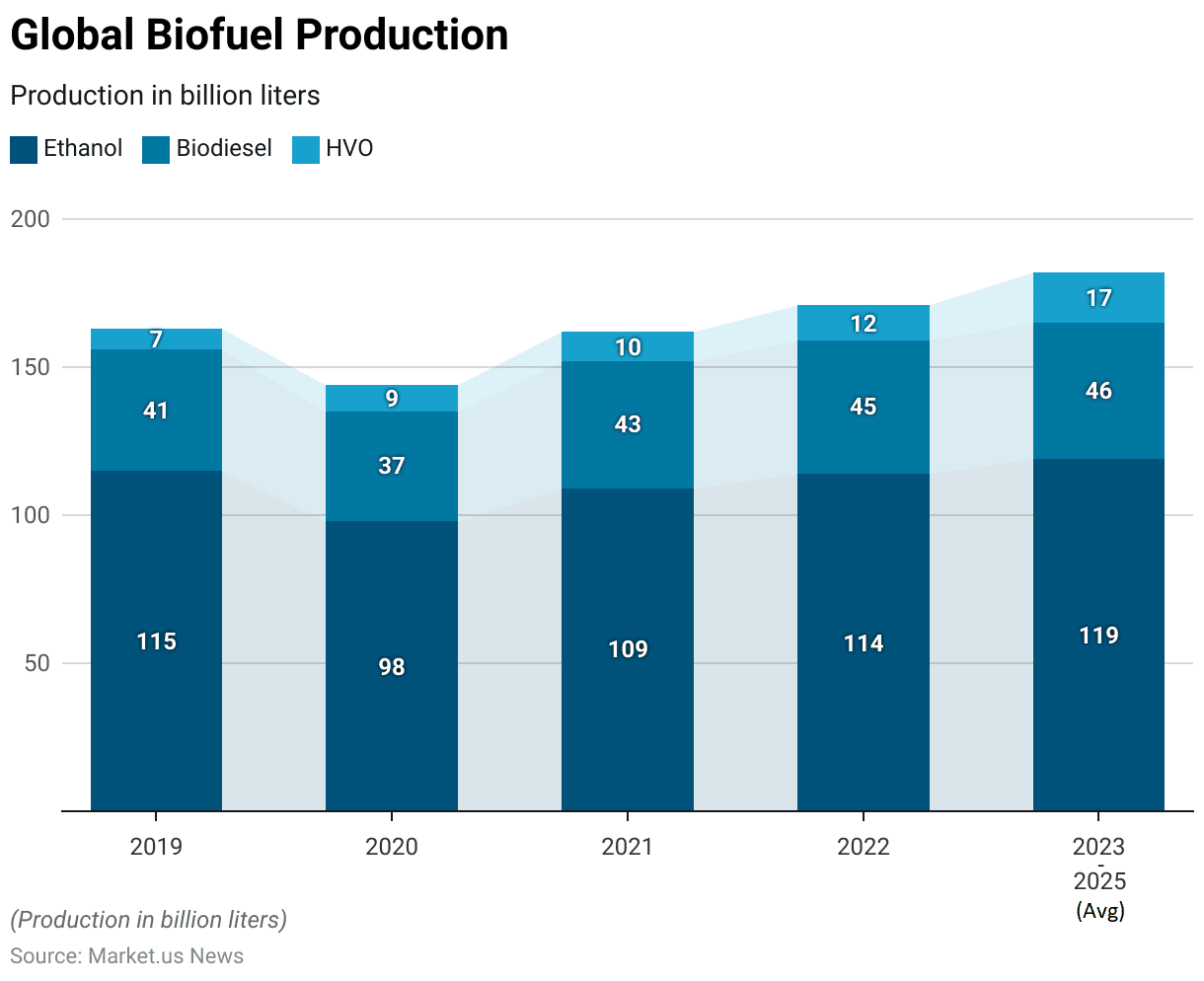 Biofuels Statistics