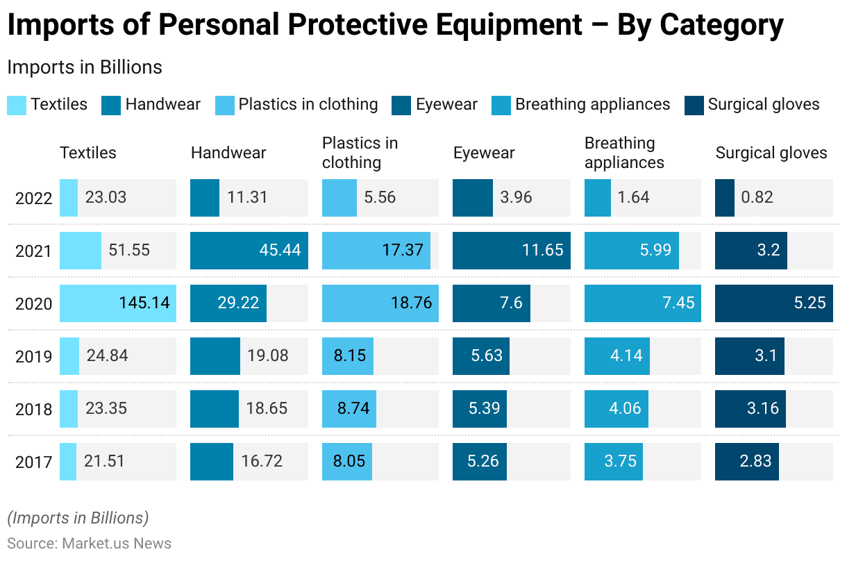 Personal Protective Equipment Statistics