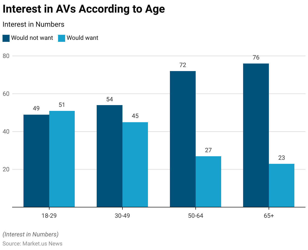 Autonomous Vehicles Statistics