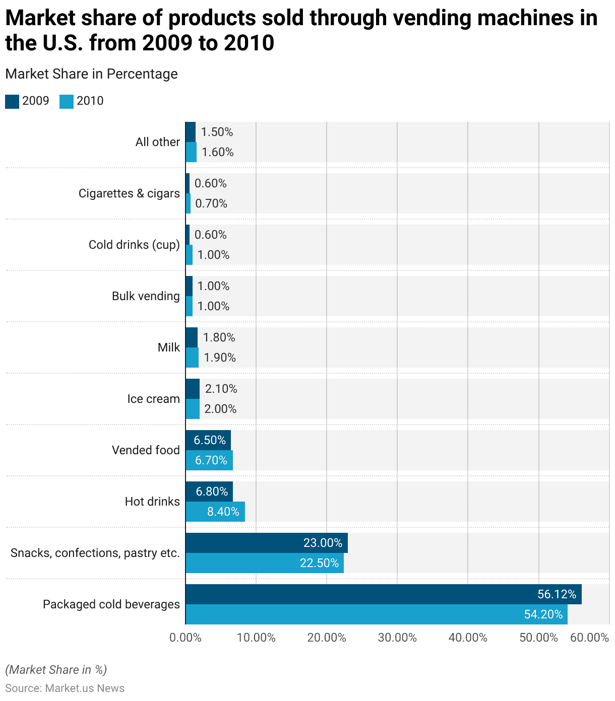 Vending Machine Statistics