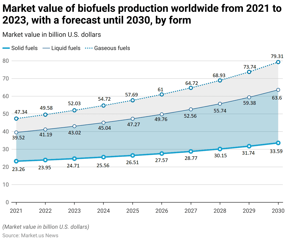 Biofuels Statistics