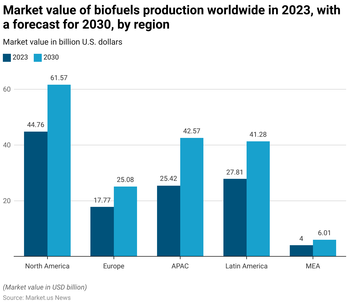 Biofuels Statistics