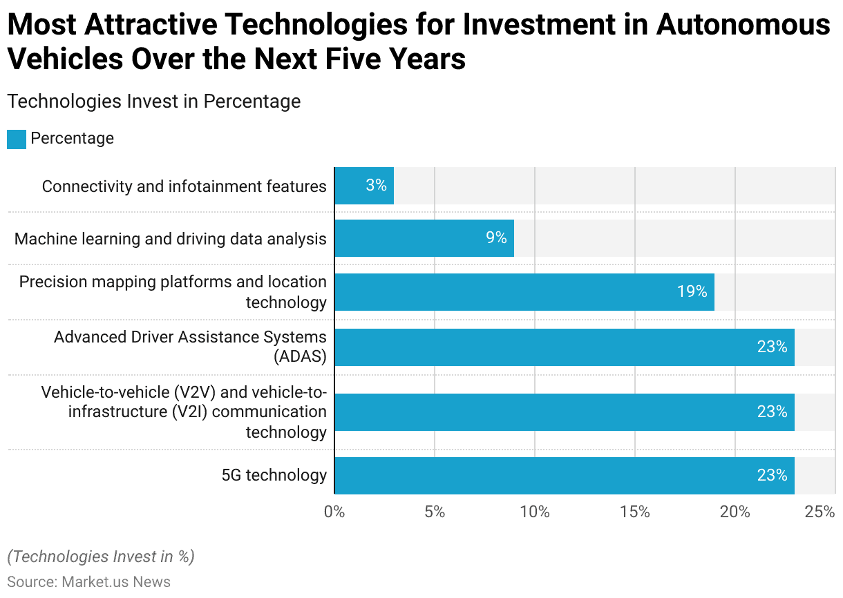 Autonomous Vehicles Statistics