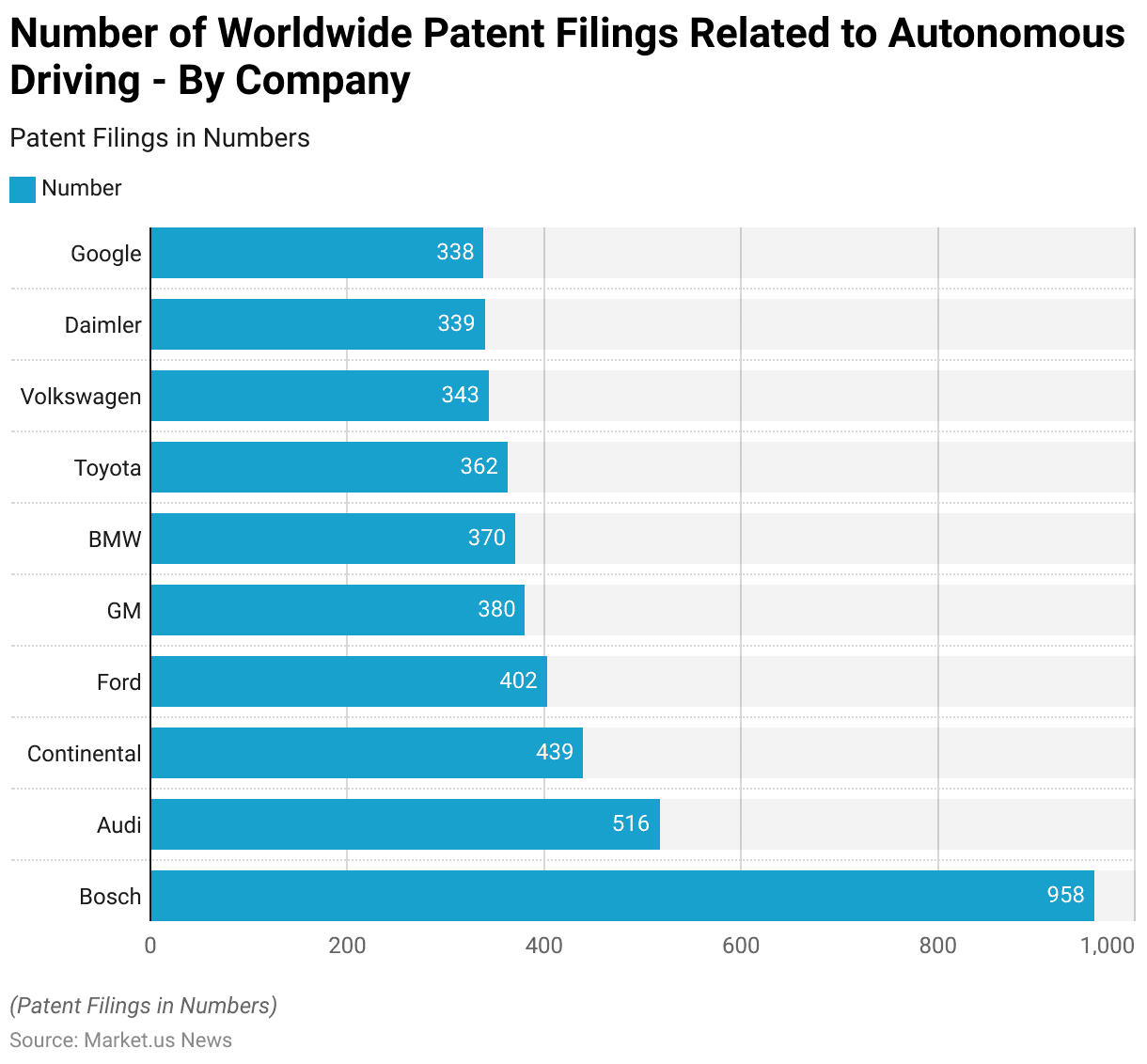 Autonomous Vehicles Statistics