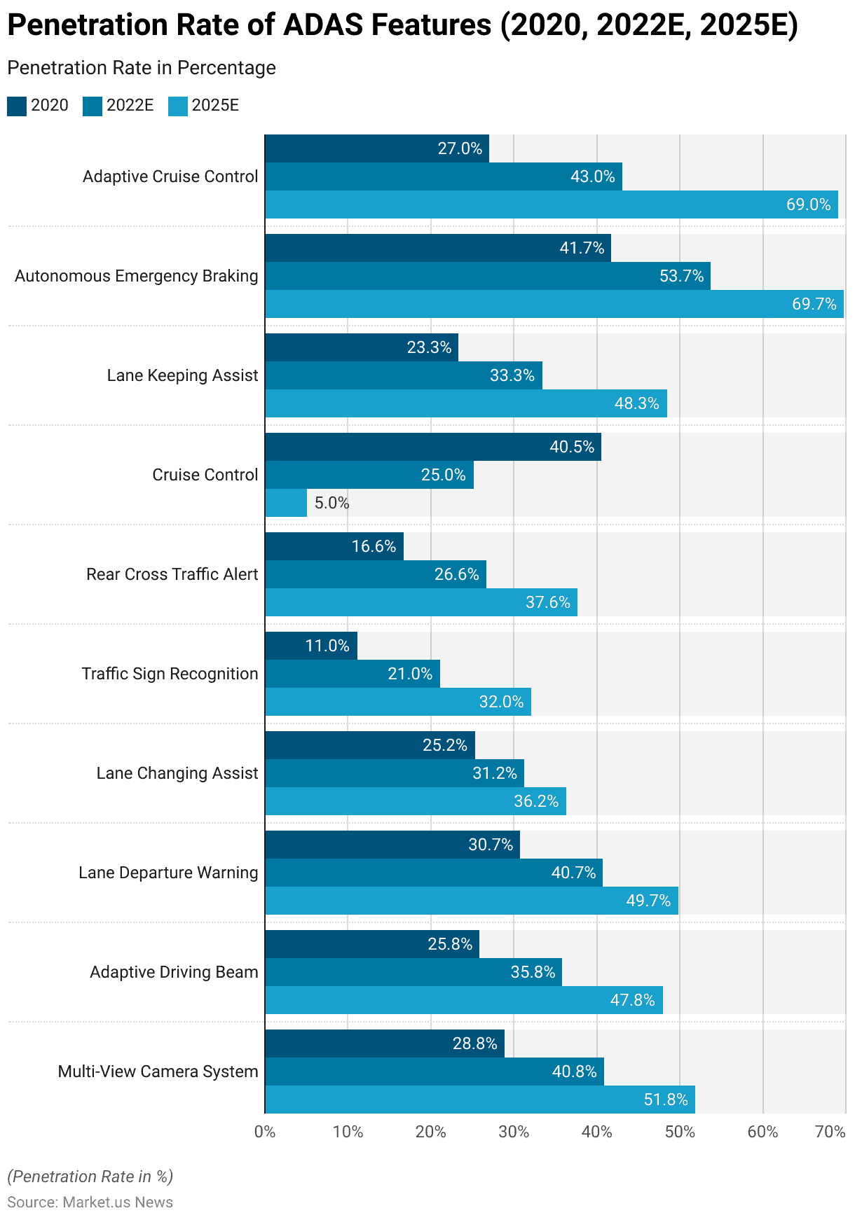 Autonomous Vehicles Statistics