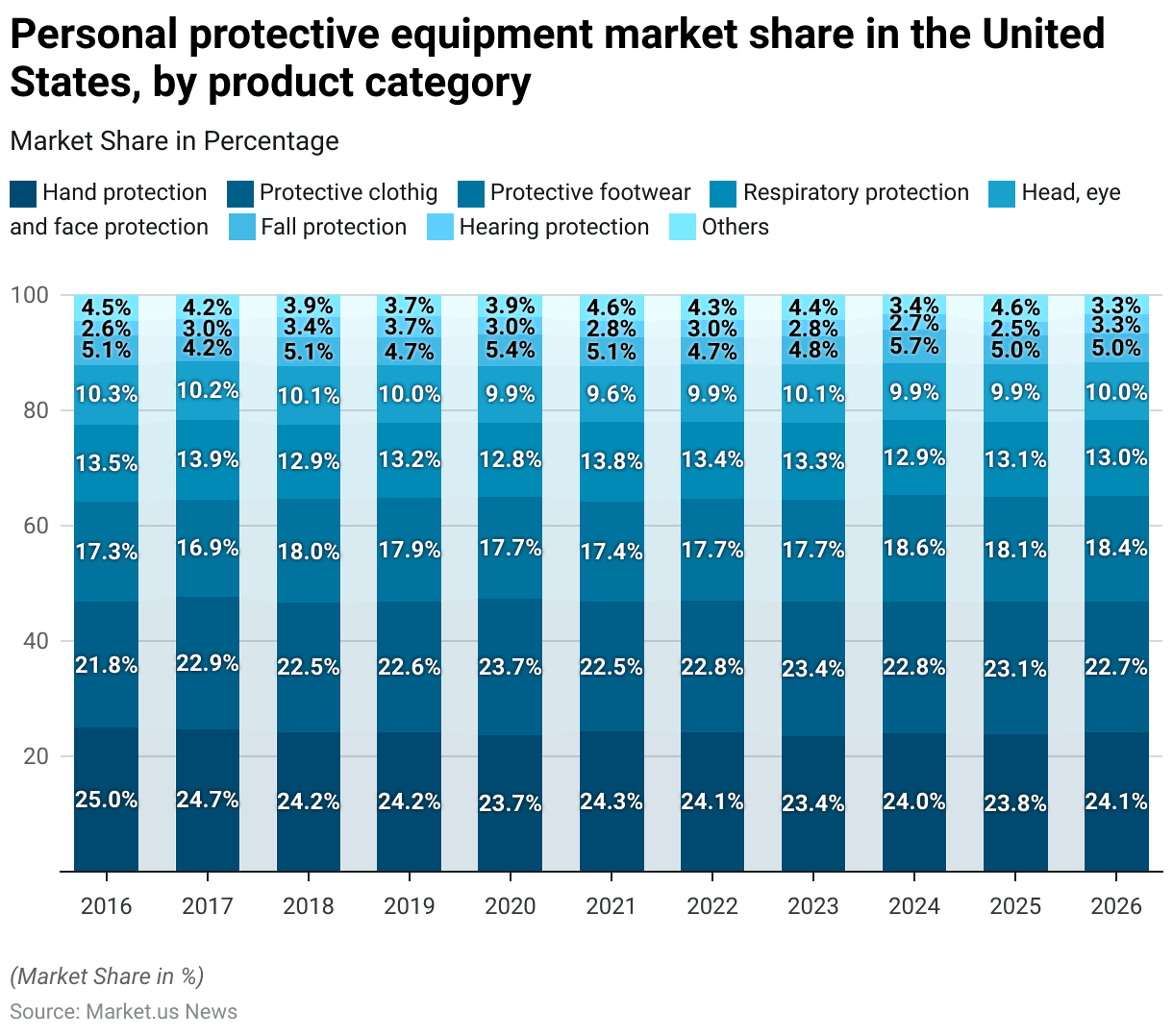 Personal Protective Equipment Statistics