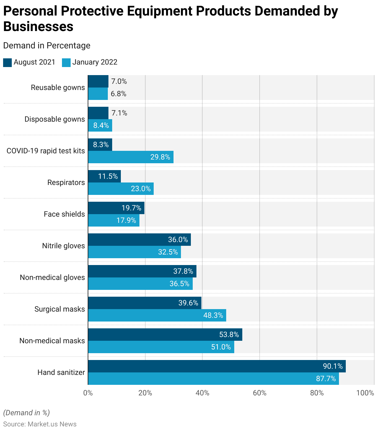 Personal Protective Equipment Statistics