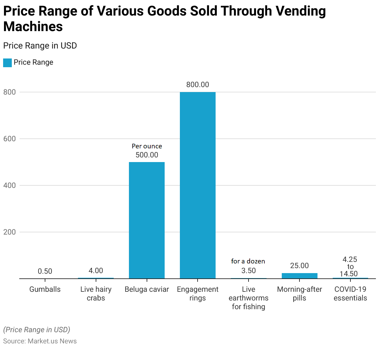 Vending Machine Statistics