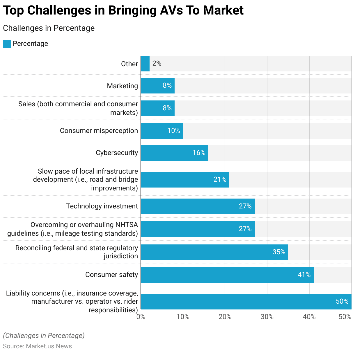 Autonomous Vehicles Statistics