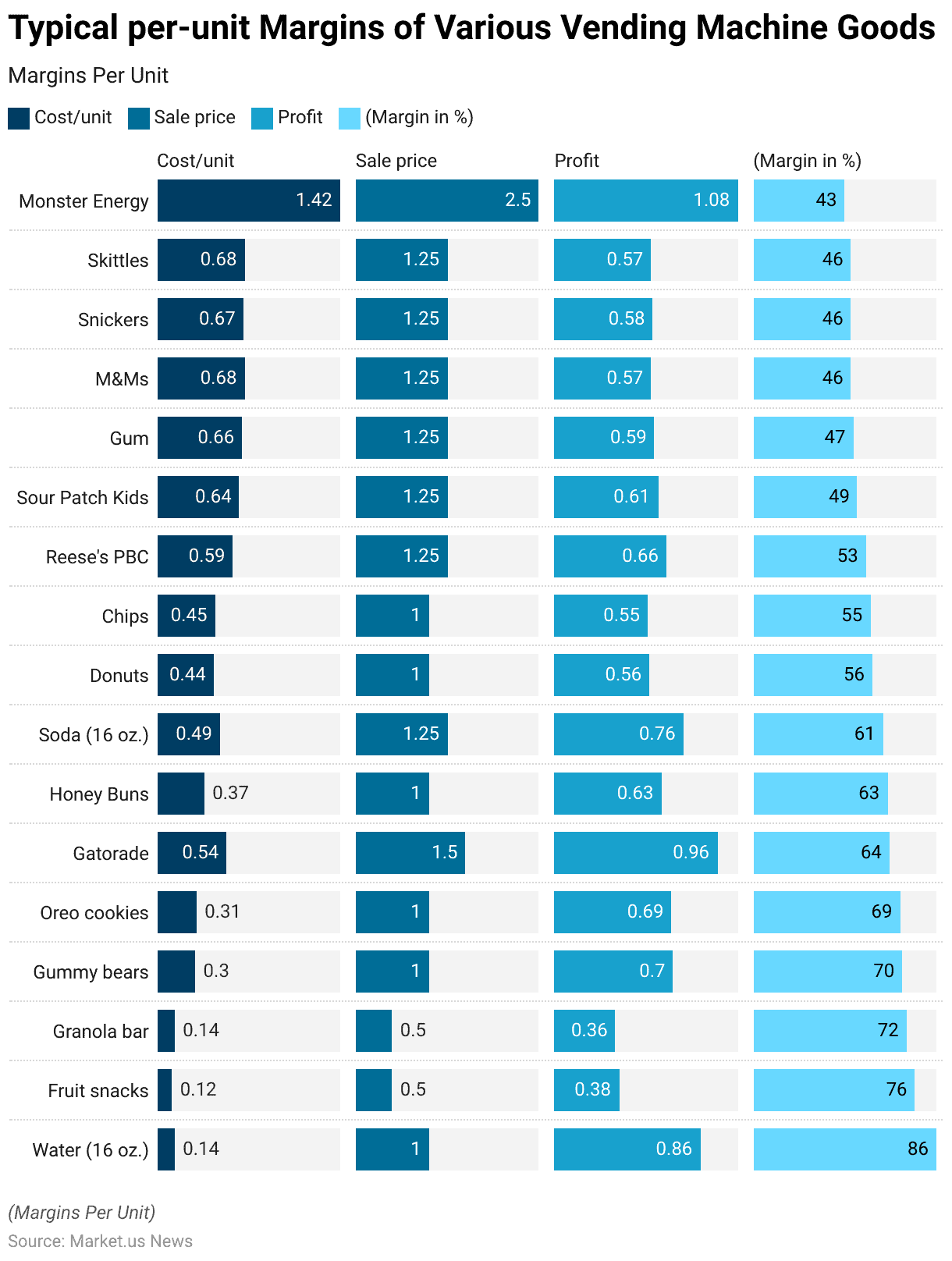 Vending Machine Statistics