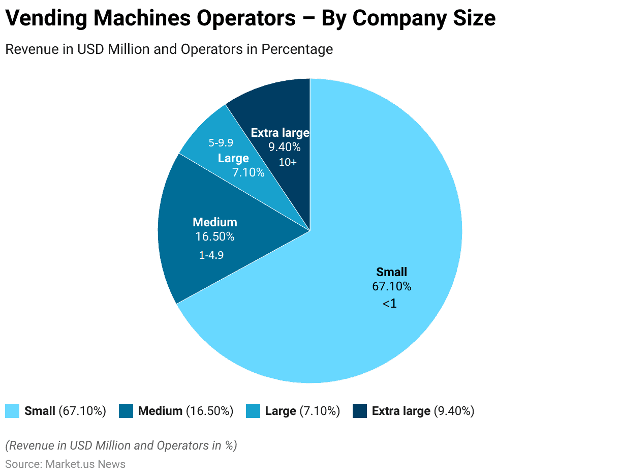 Vending Machine Statistics