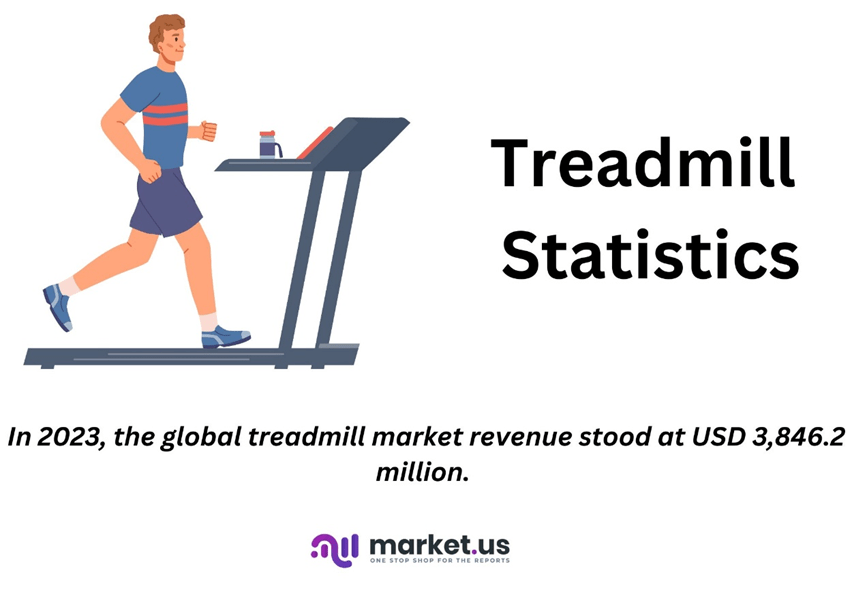 Treadmill Statistics 2024 By Types Components Mechanisms