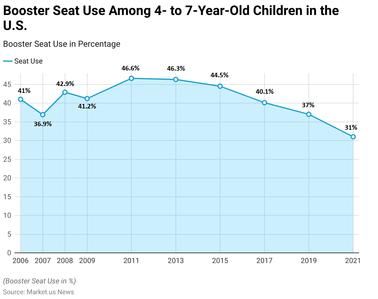 Car Safety