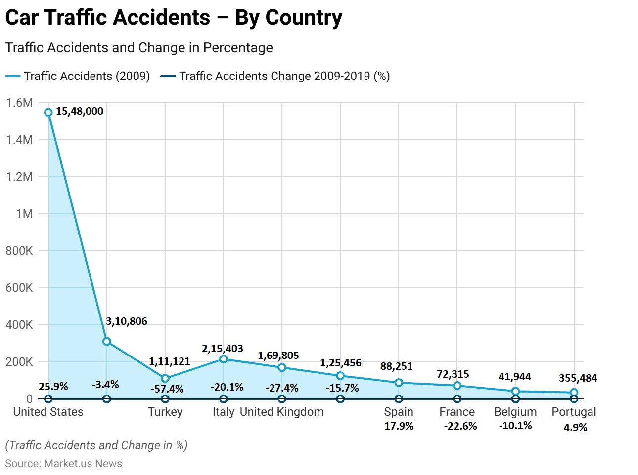 Car Safety Statistics