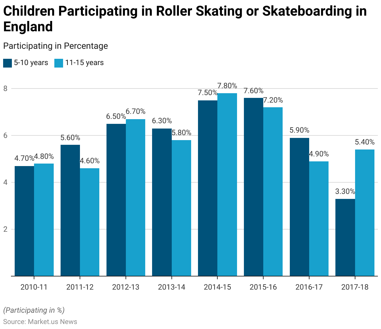 Skateboard Statistics