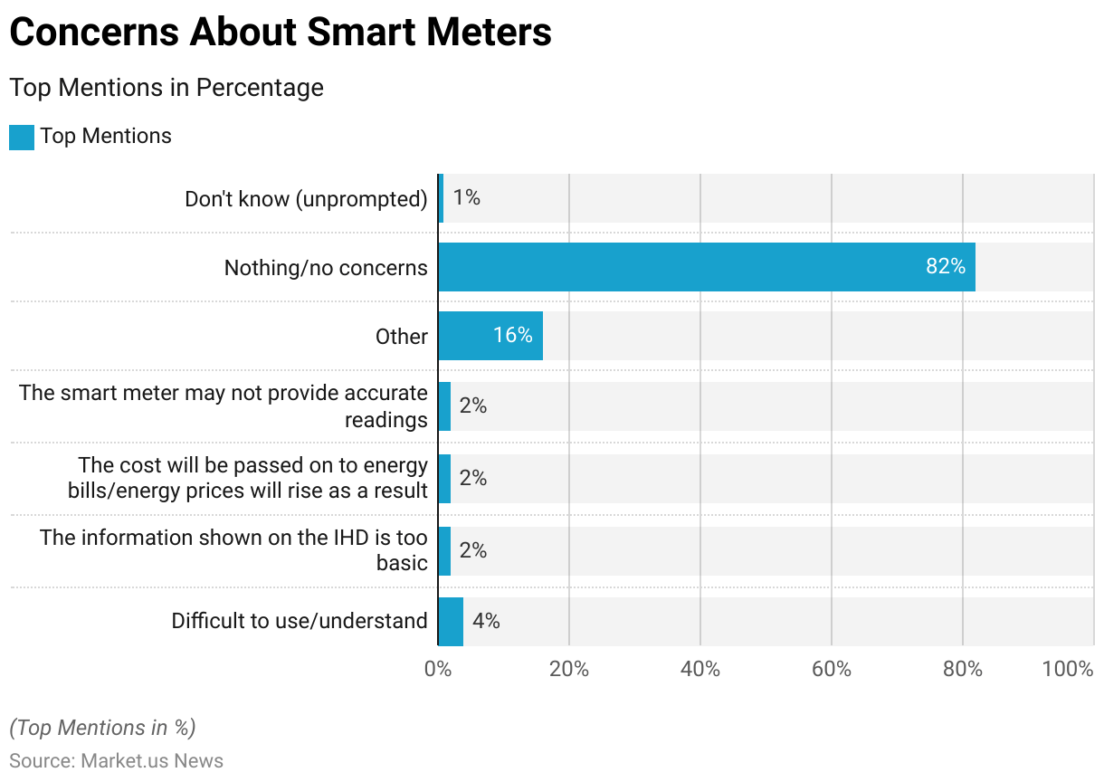 Smart Meter Statistics