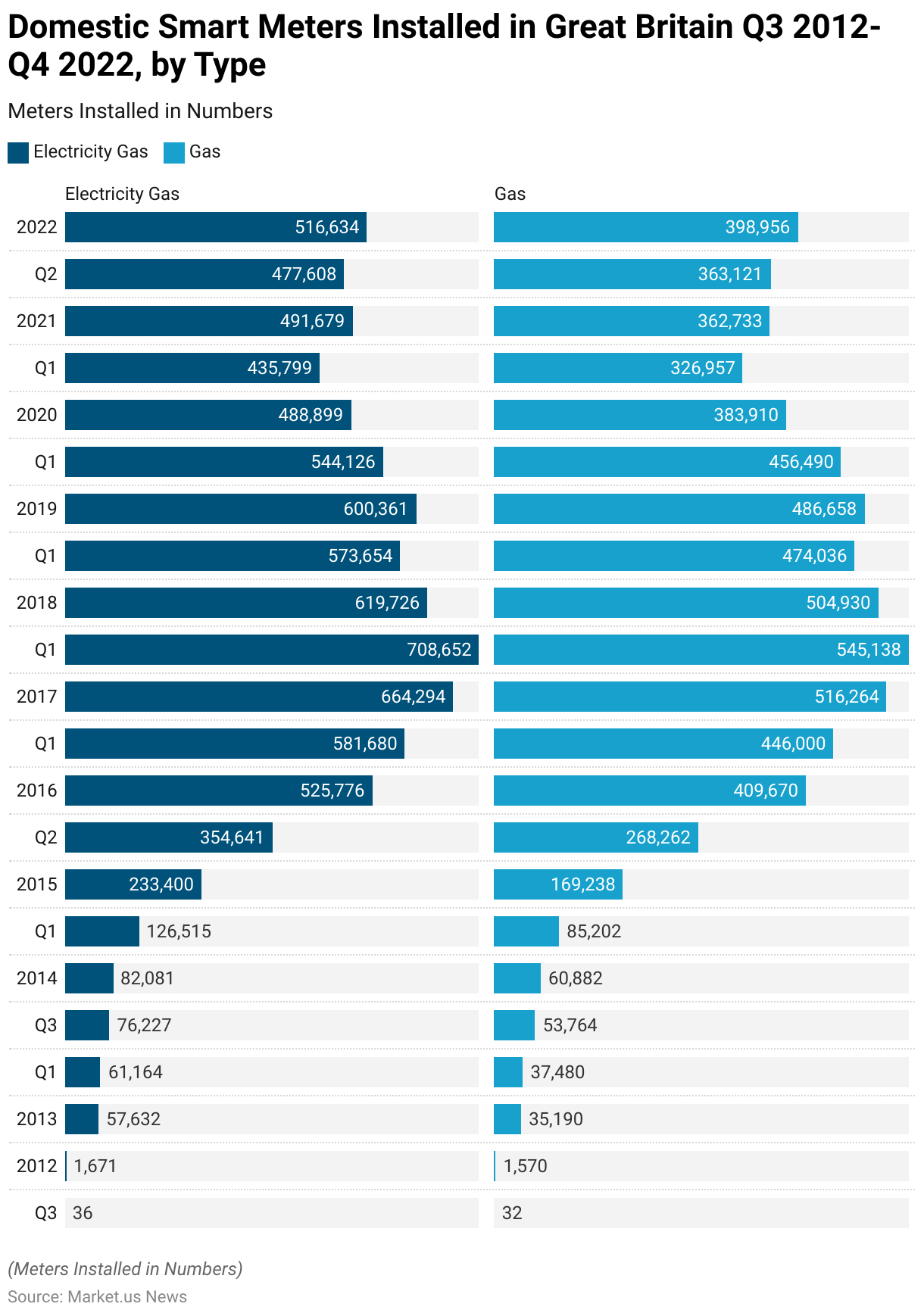 Smart Meter Statistics