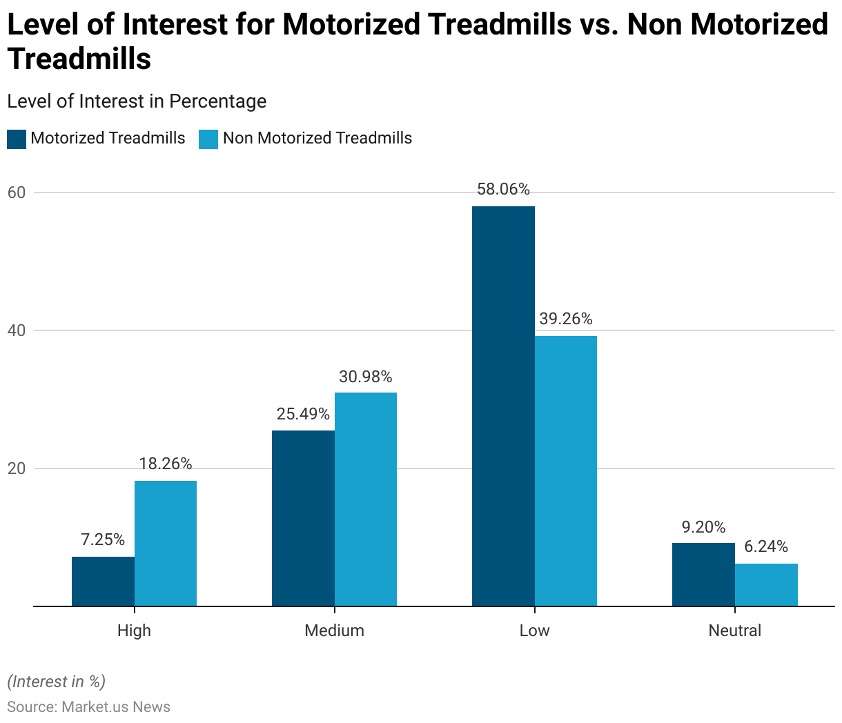 Treadmills