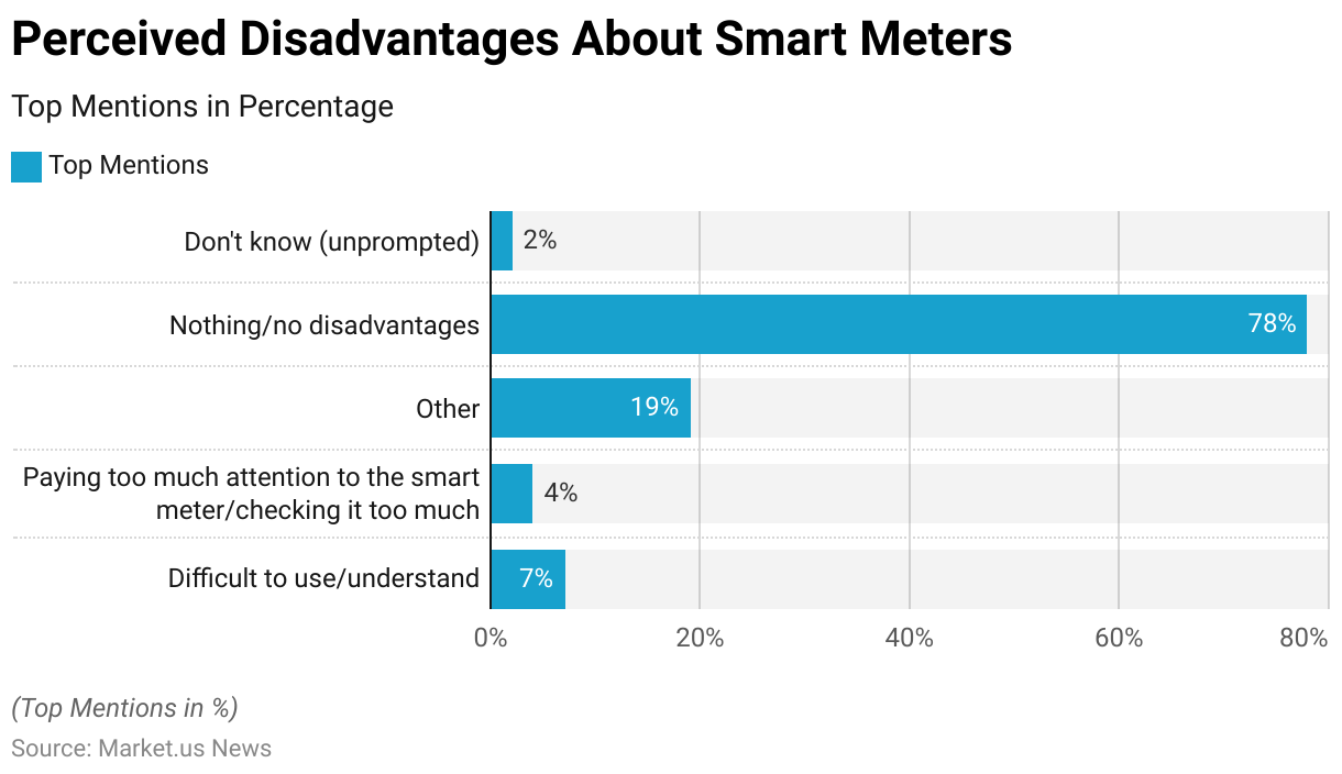 Smart Meter Statistics