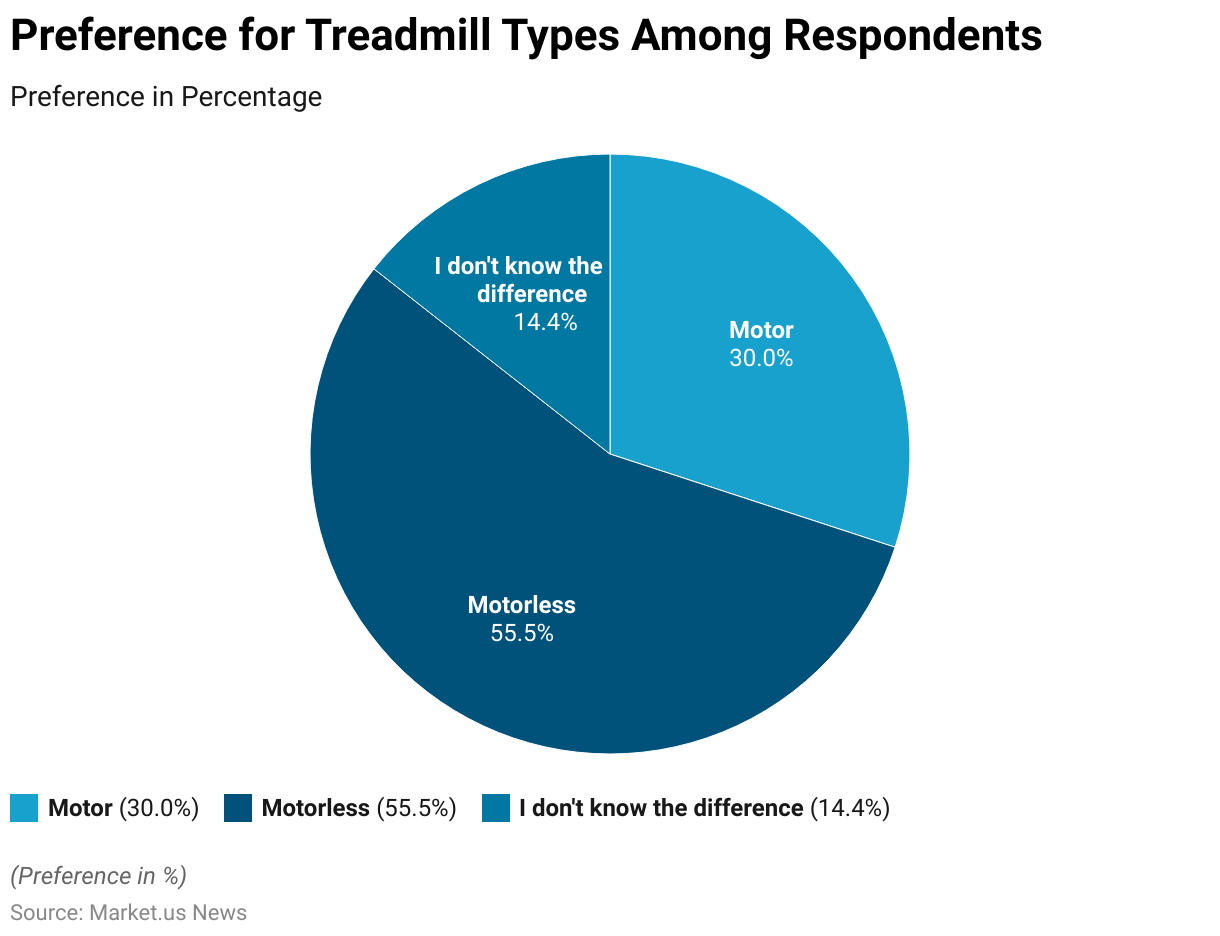 Treadmills