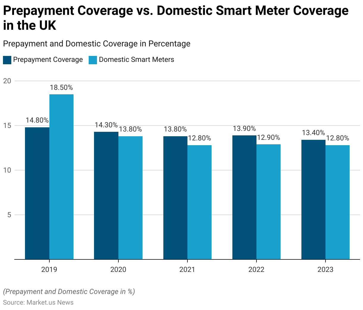 Smart Meter Statistics