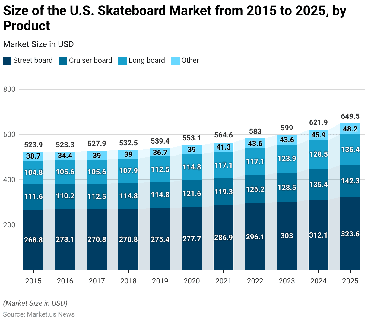 Skateboard Statistics