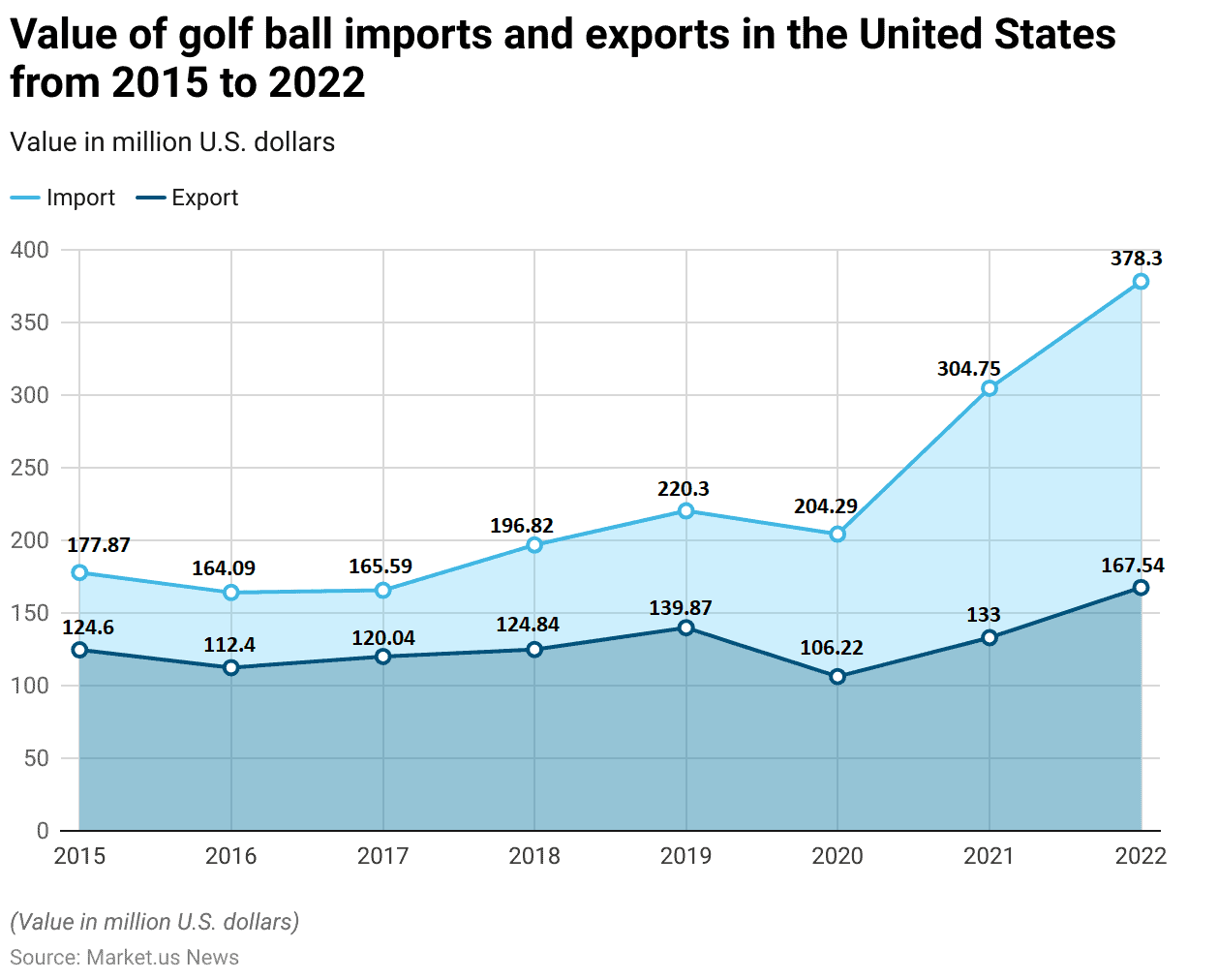 Golf Ball Statistics