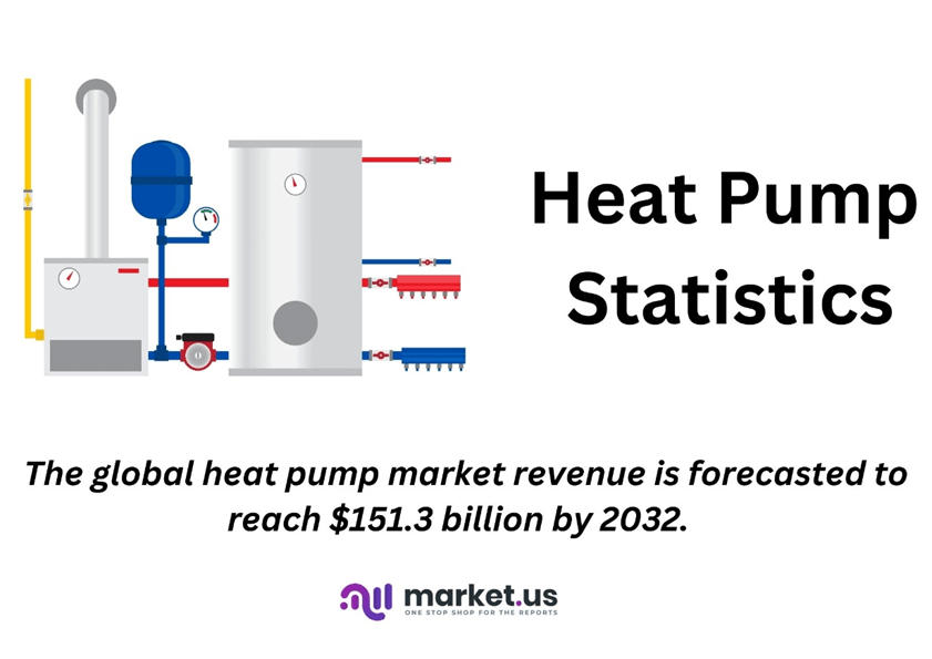 Heat Pump Statistics