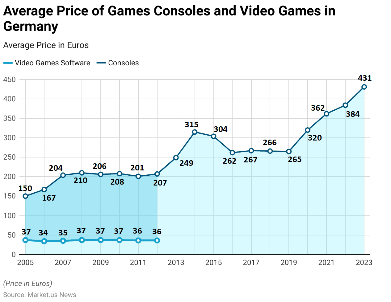 Gaming Console Statistics