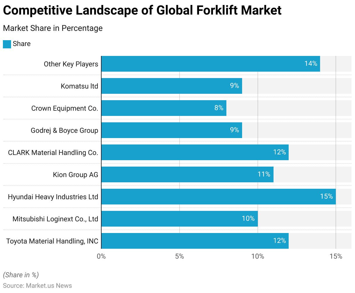 Forklift Statistics