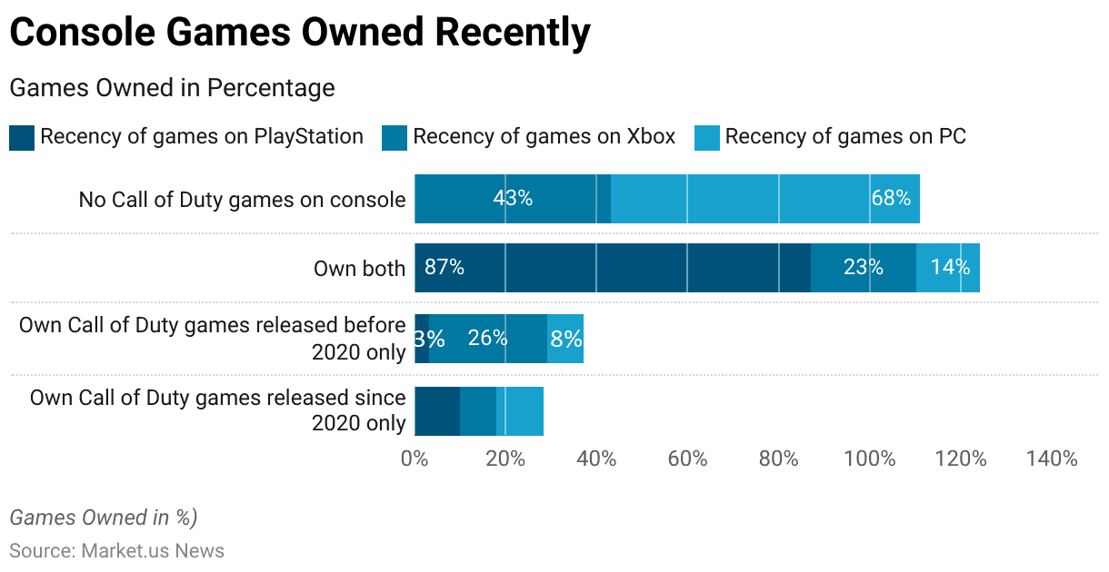 Gaming Console Statistics