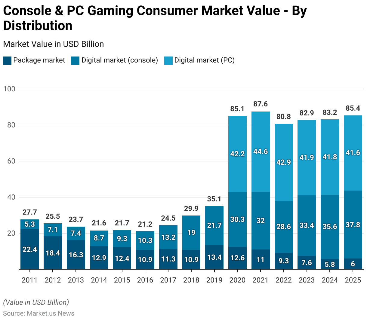 Gaming Console Statistics