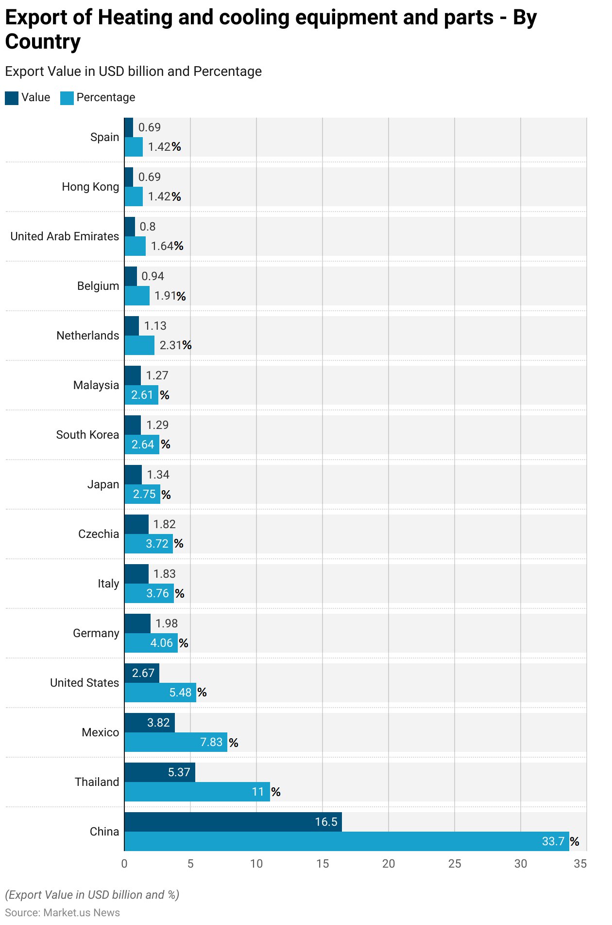 Heat Pump Statistics